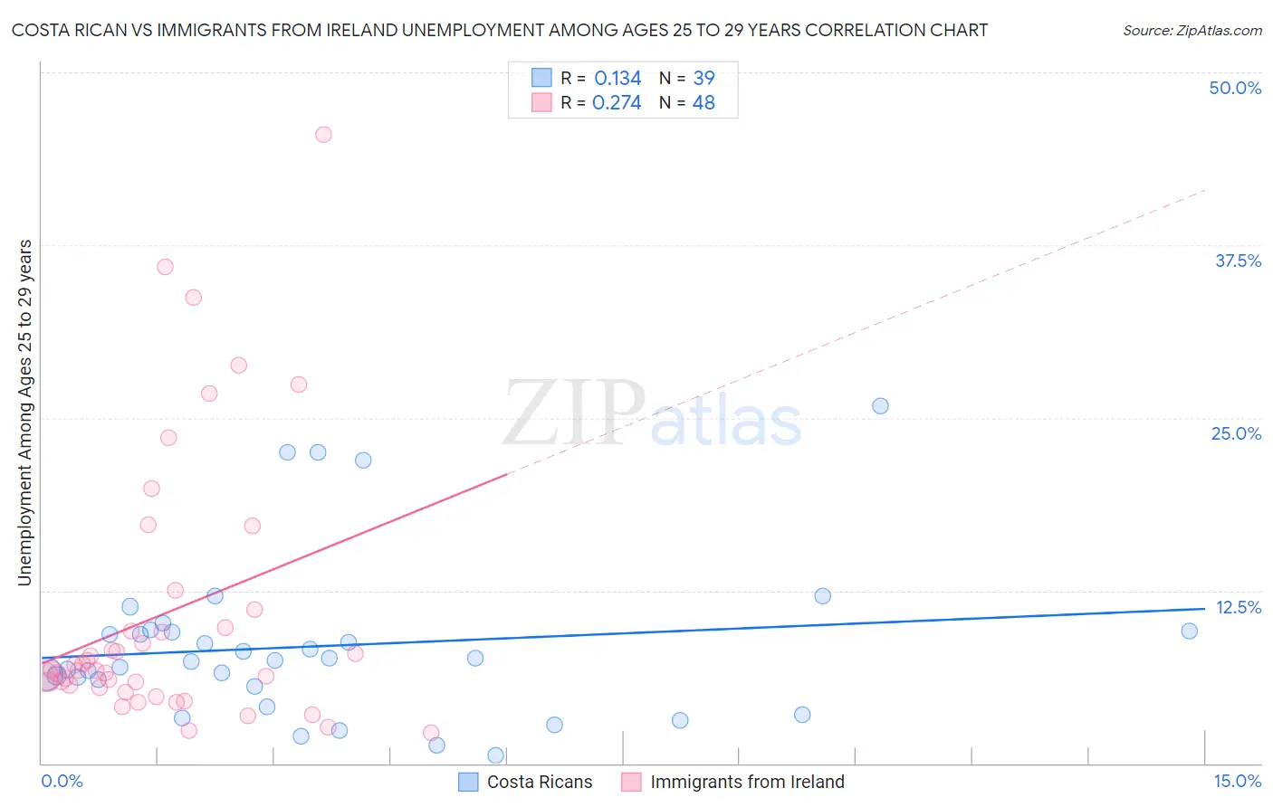Costa Rican vs Immigrants from Ireland Unemployment Among Ages 25 to 29 years