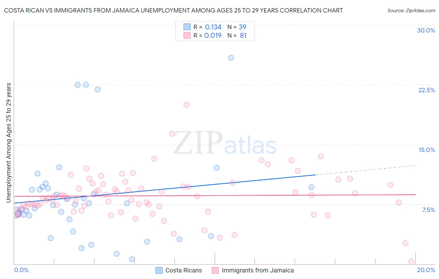 Costa Rican vs Immigrants from Jamaica Unemployment Among Ages 25 to 29 years