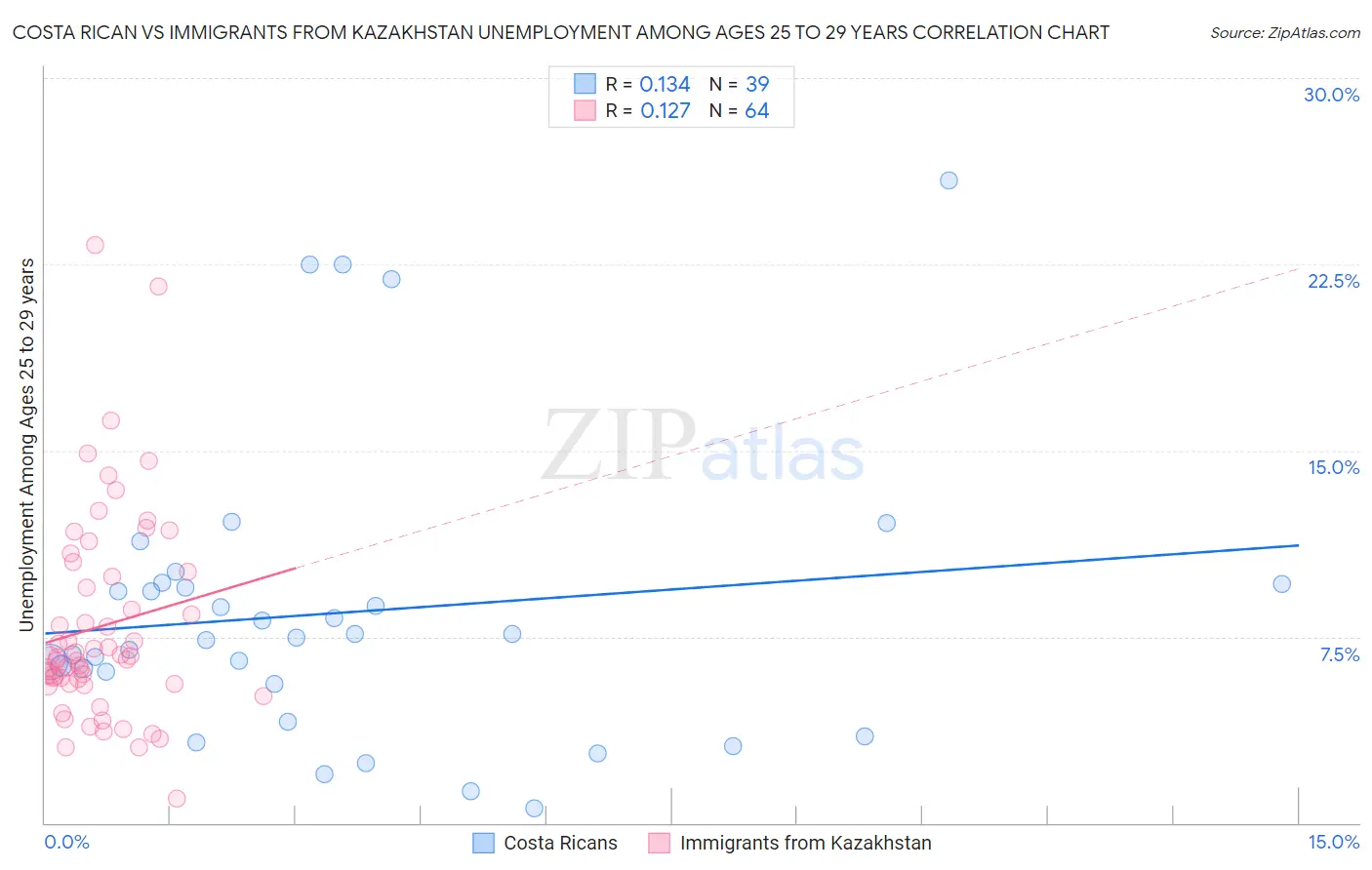 Costa Rican vs Immigrants from Kazakhstan Unemployment Among Ages 25 to 29 years