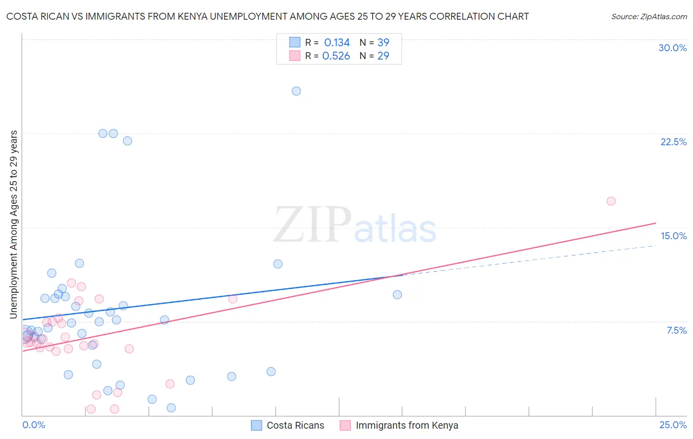 Costa Rican vs Immigrants from Kenya Unemployment Among Ages 25 to 29 years