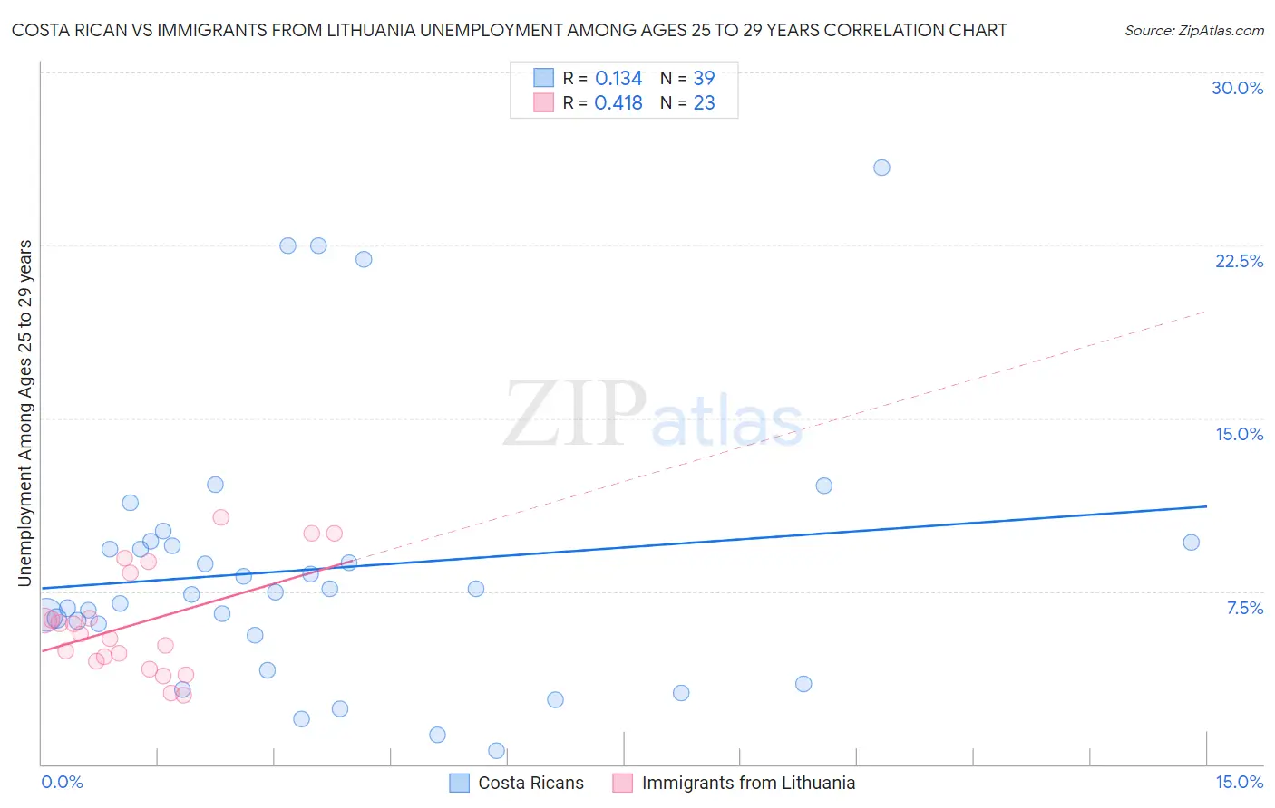 Costa Rican vs Immigrants from Lithuania Unemployment Among Ages 25 to 29 years