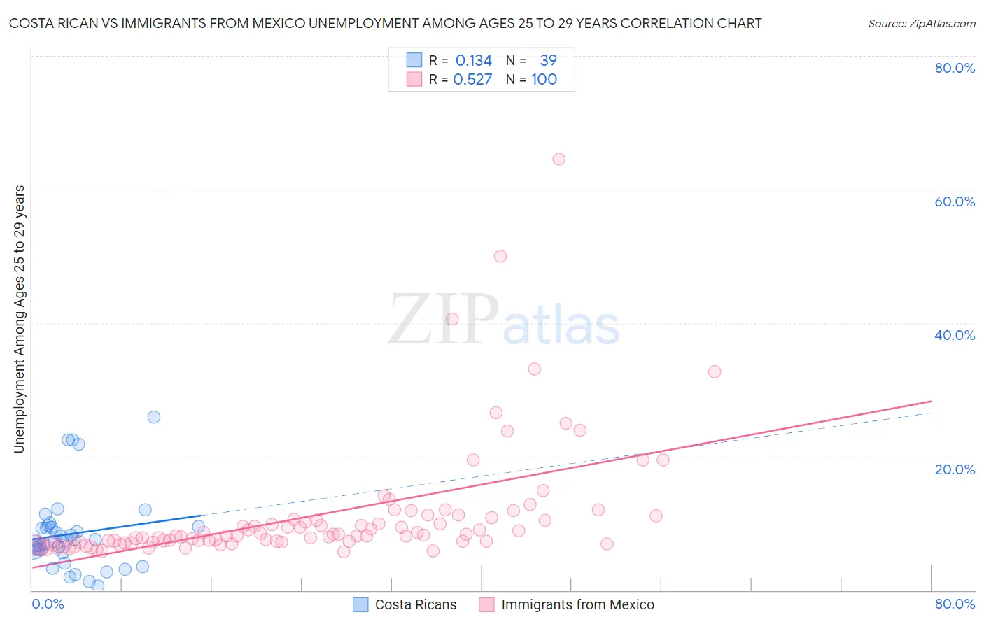 Costa Rican vs Immigrants from Mexico Unemployment Among Ages 25 to 29 years