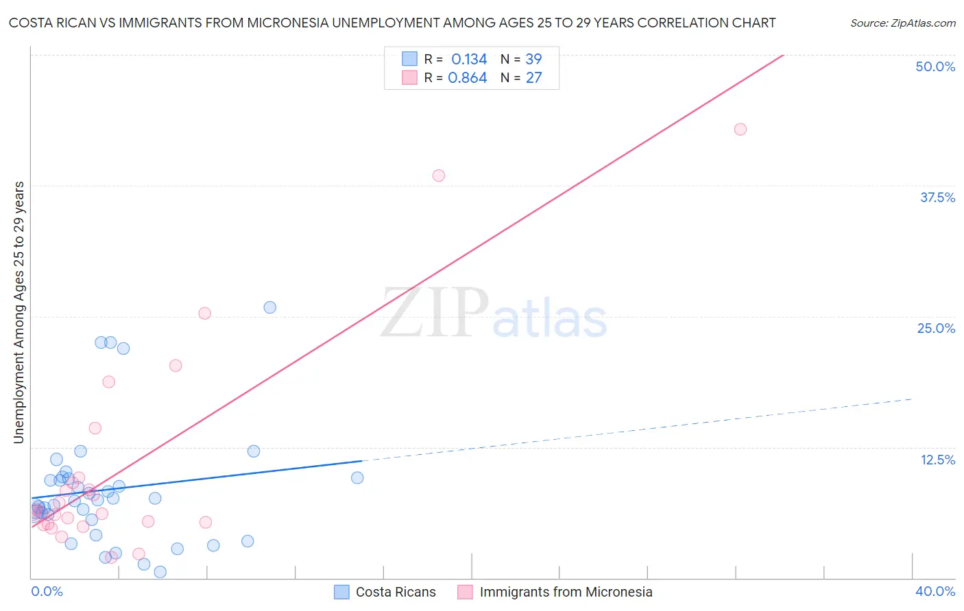 Costa Rican vs Immigrants from Micronesia Unemployment Among Ages 25 to 29 years