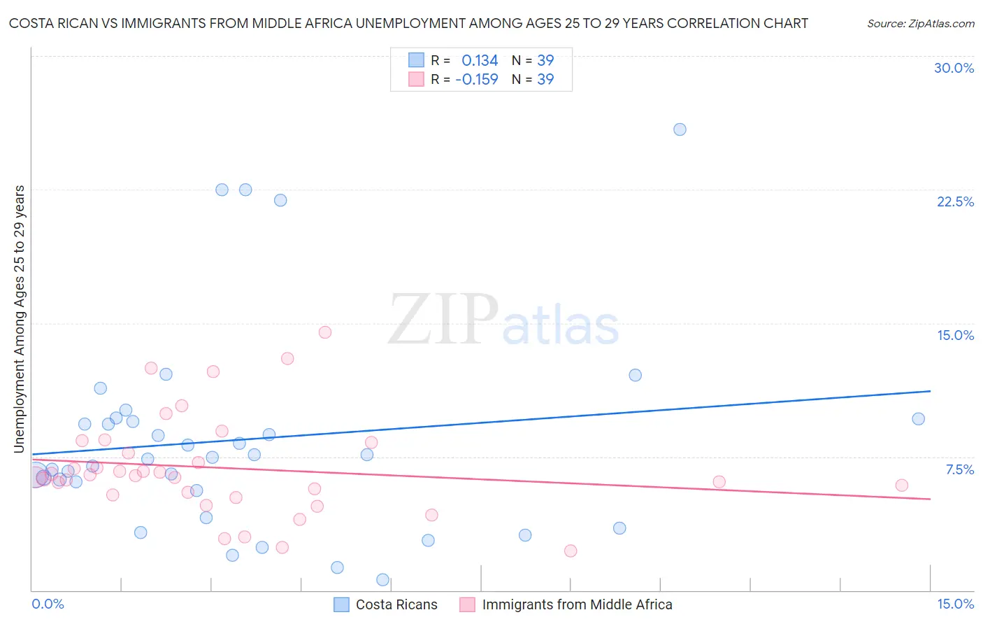 Costa Rican vs Immigrants from Middle Africa Unemployment Among Ages 25 to 29 years