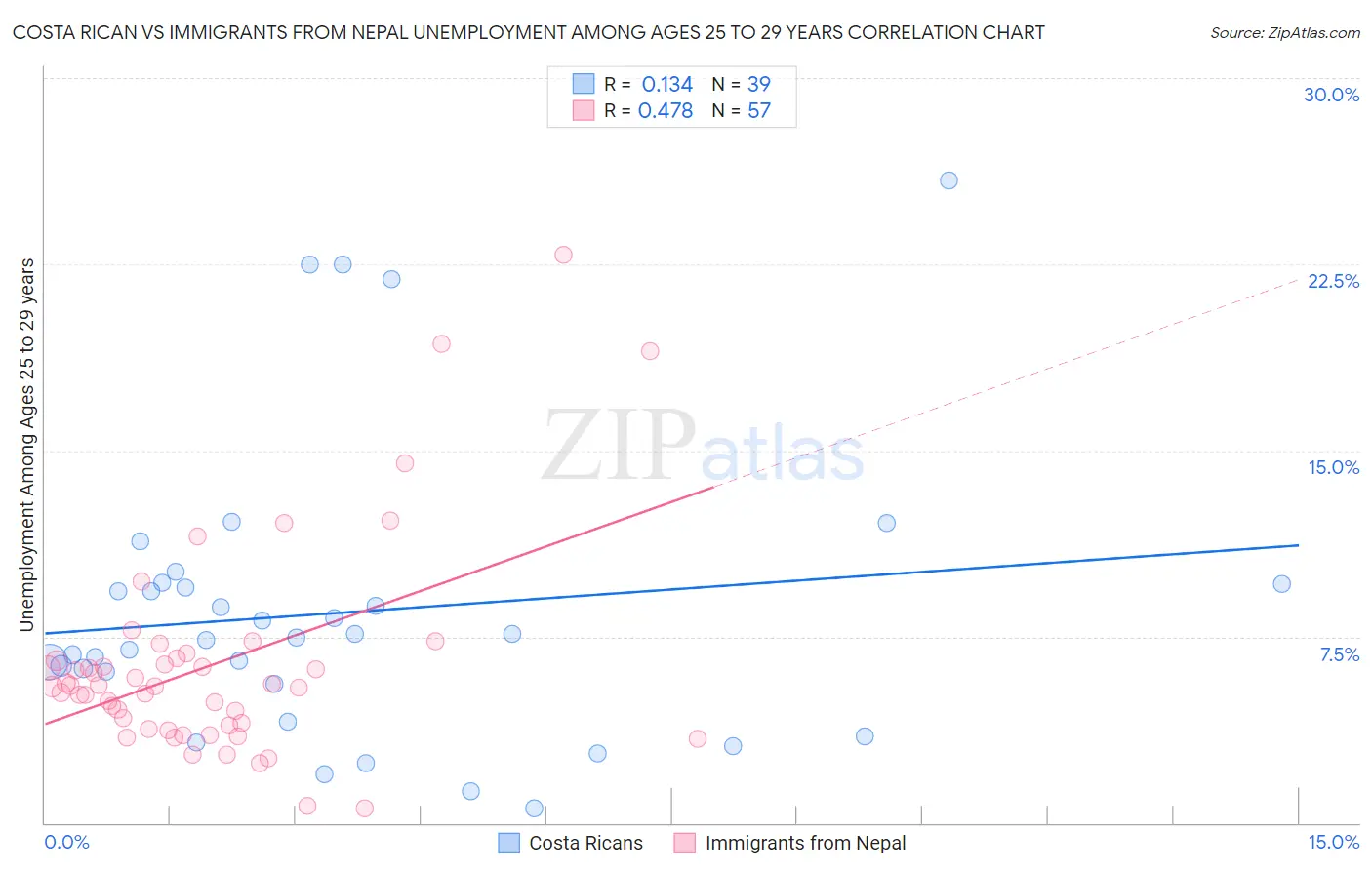 Costa Rican vs Immigrants from Nepal Unemployment Among Ages 25 to 29 years