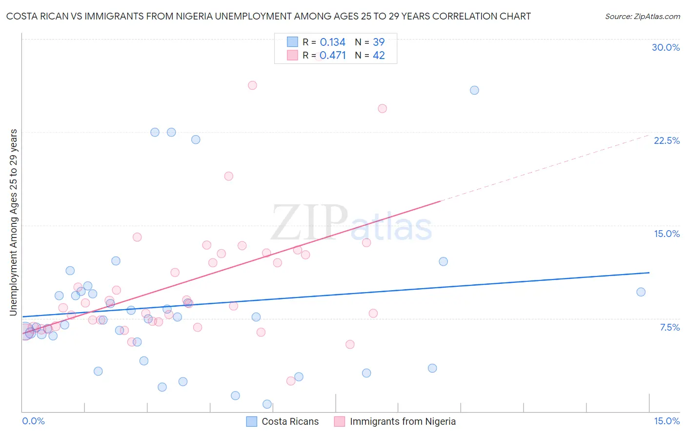 Costa Rican vs Immigrants from Nigeria Unemployment Among Ages 25 to 29 years