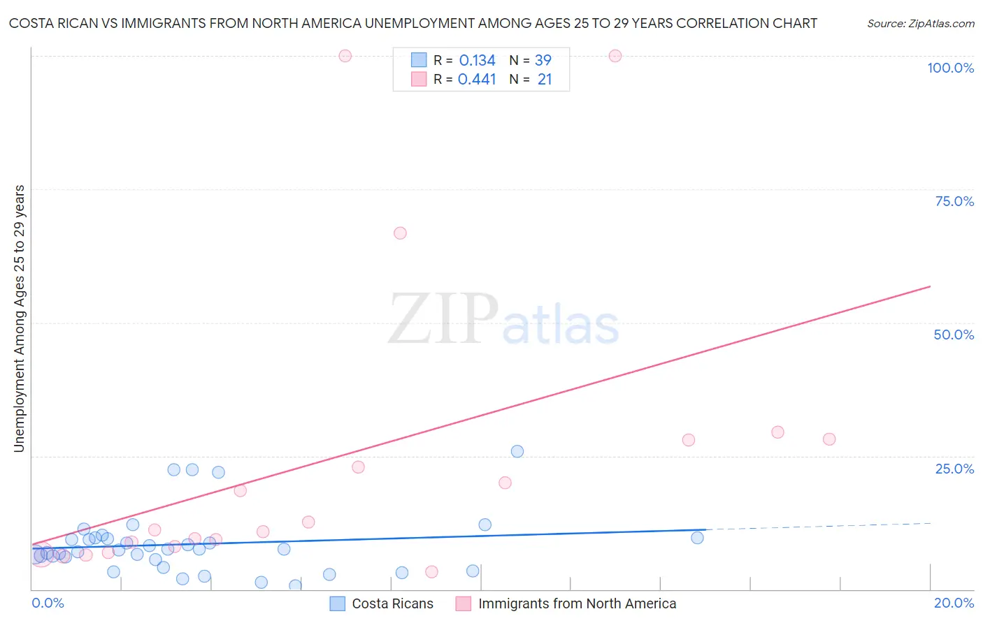 Costa Rican vs Immigrants from North America Unemployment Among Ages 25 to 29 years