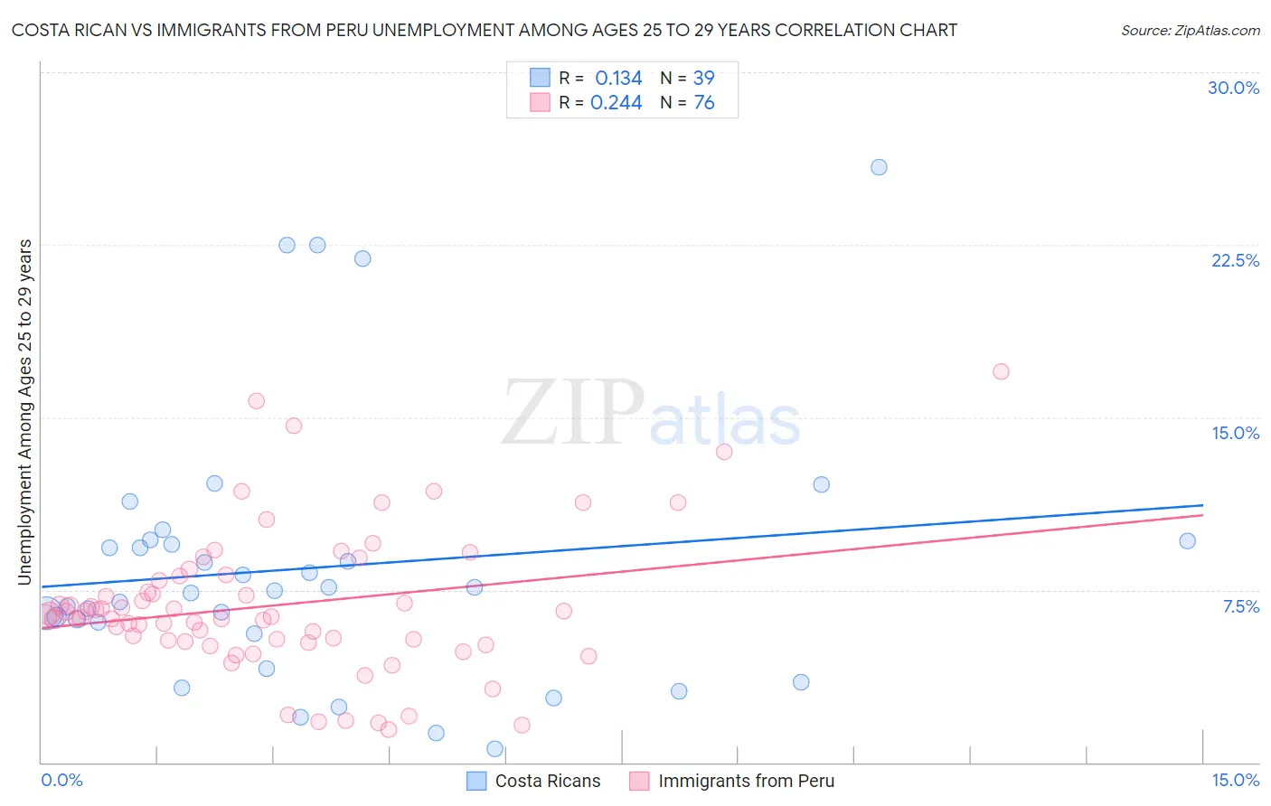 Costa Rican vs Immigrants from Peru Unemployment Among Ages 25 to 29 years