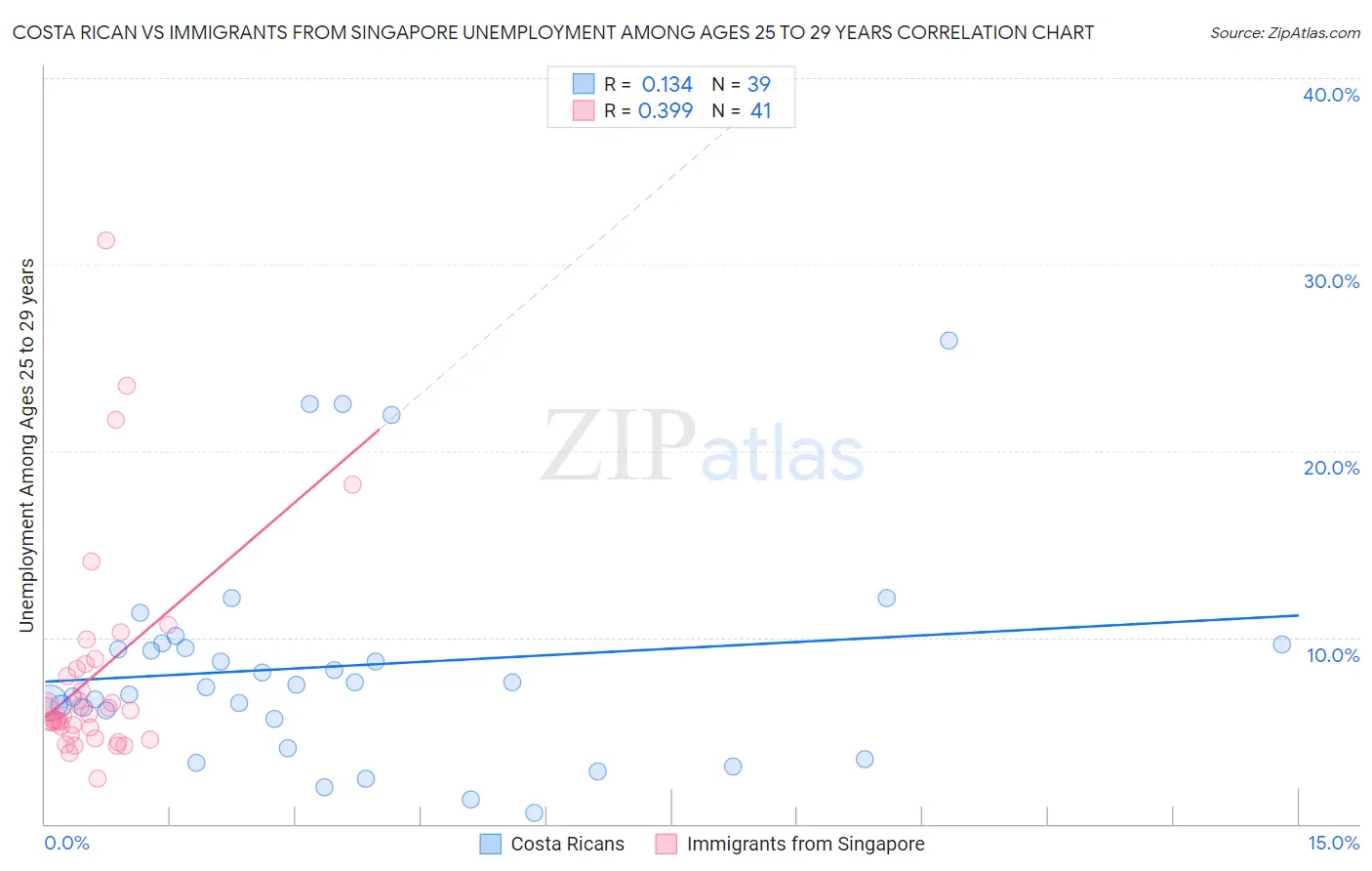 Costa Rican vs Immigrants from Singapore Unemployment Among Ages 25 to 29 years