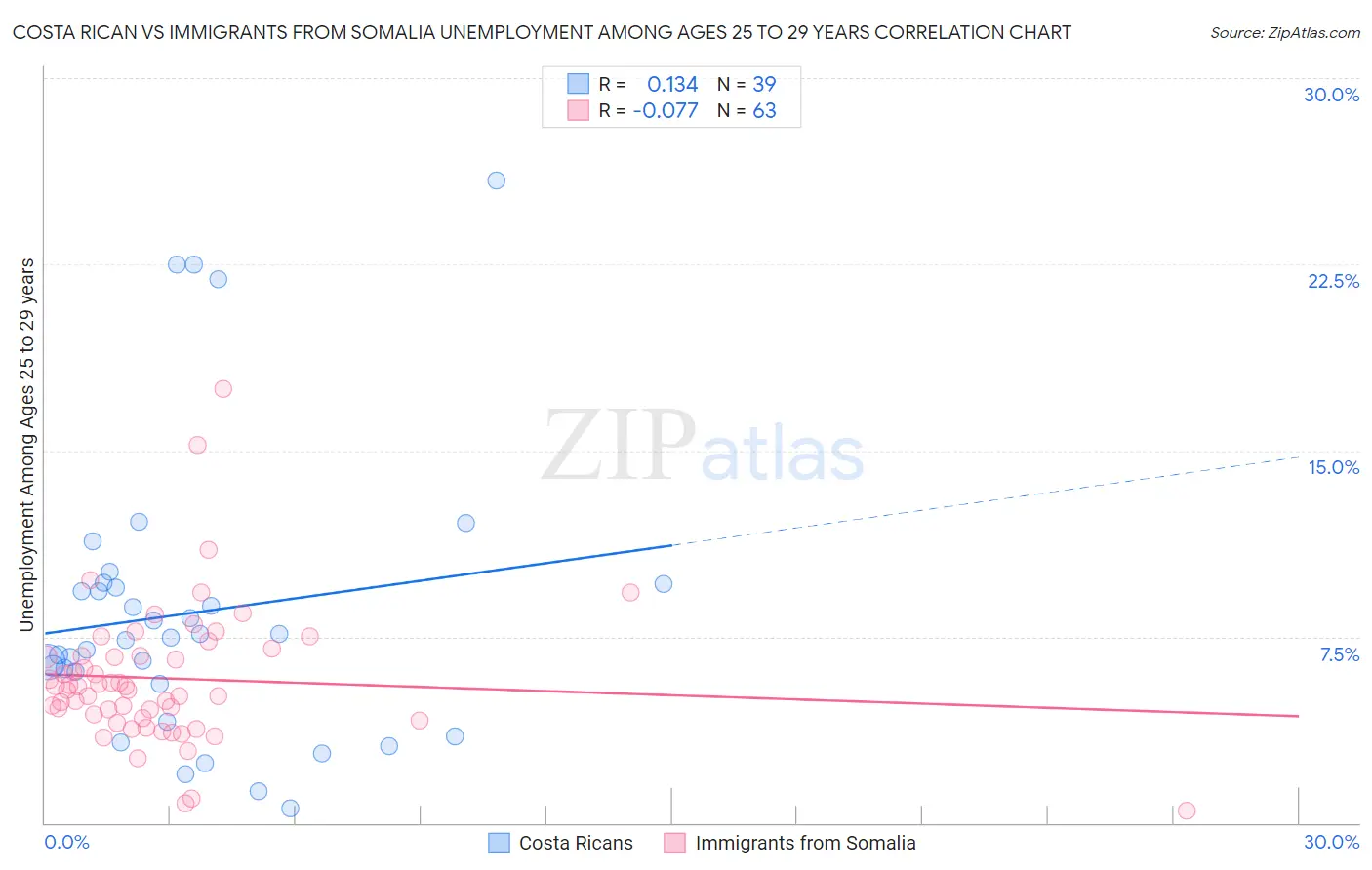 Costa Rican vs Immigrants from Somalia Unemployment Among Ages 25 to 29 years