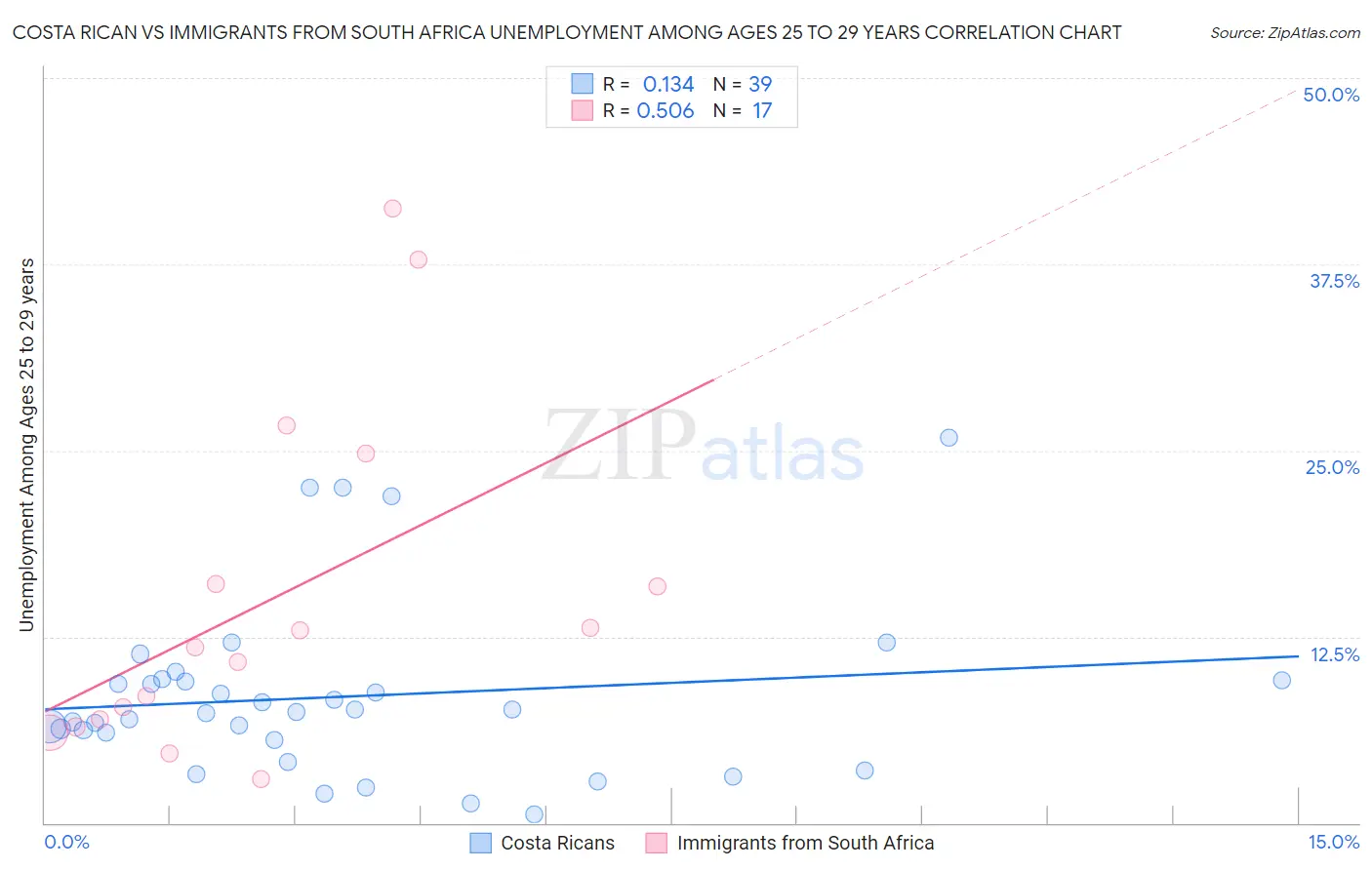 Costa Rican vs Immigrants from South Africa Unemployment Among Ages 25 to 29 years