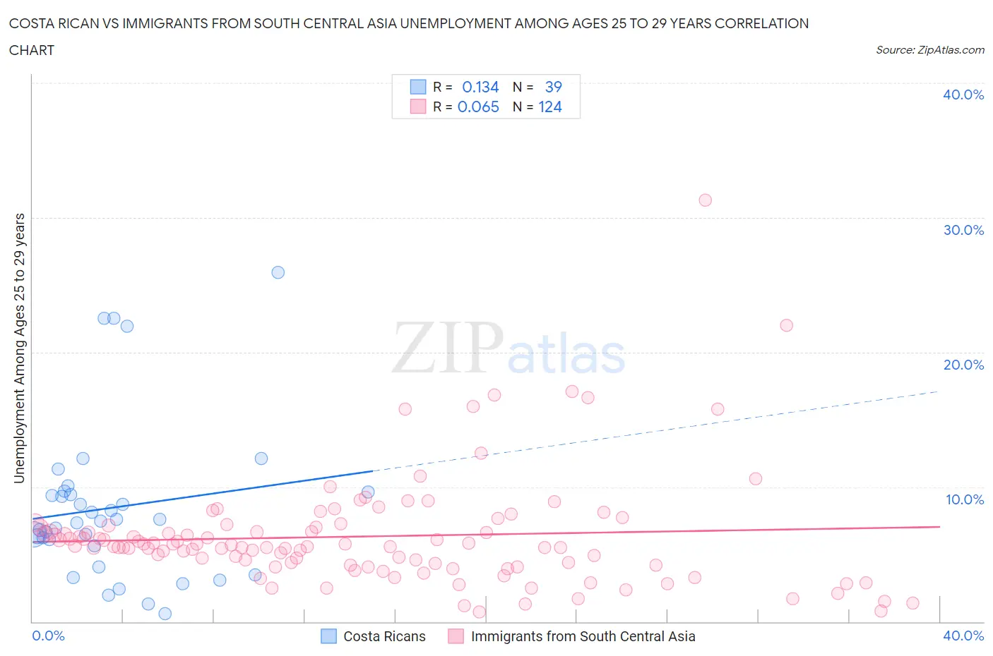 Costa Rican vs Immigrants from South Central Asia Unemployment Among Ages 25 to 29 years