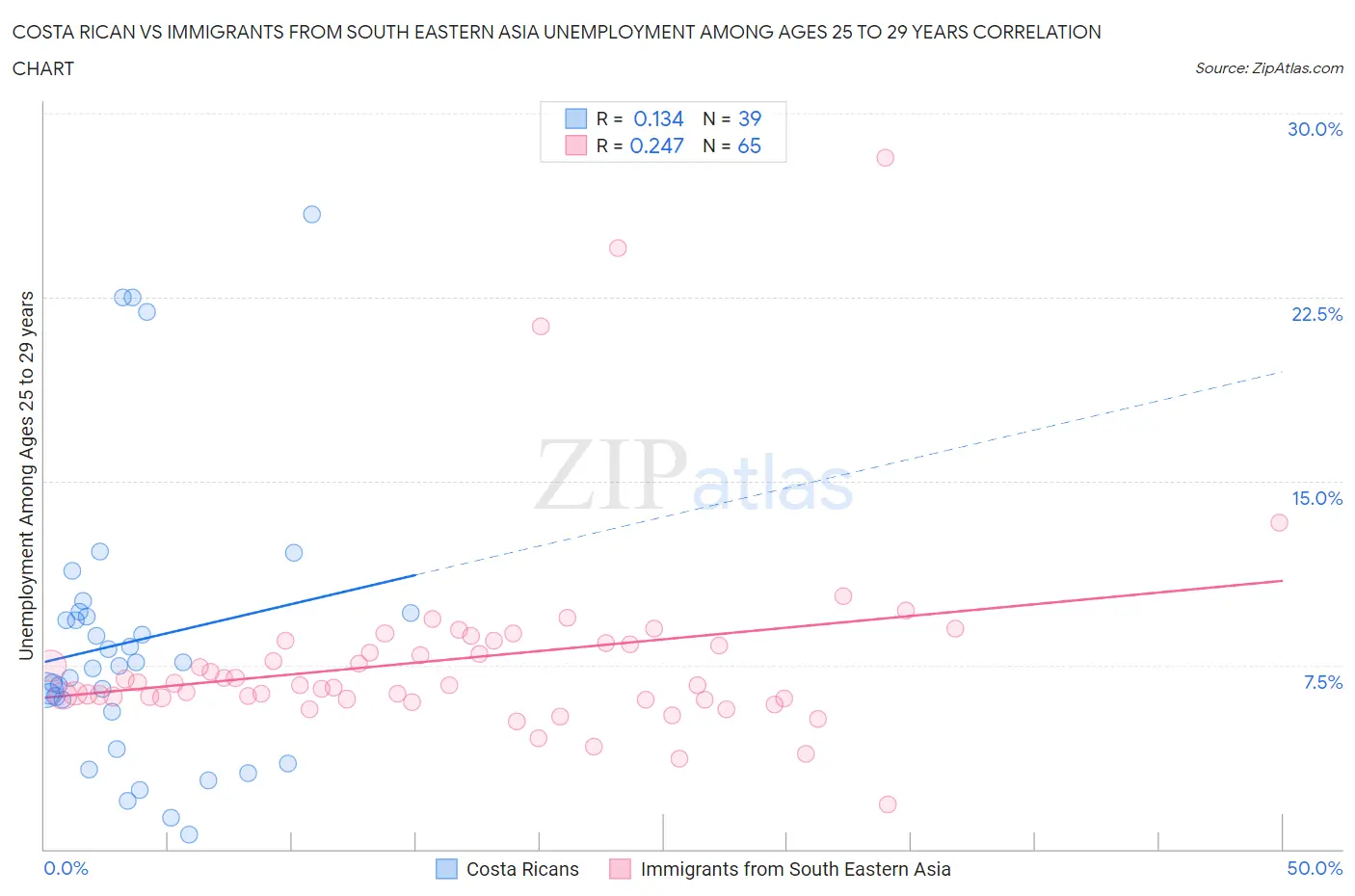 Costa Rican vs Immigrants from South Eastern Asia Unemployment Among Ages 25 to 29 years