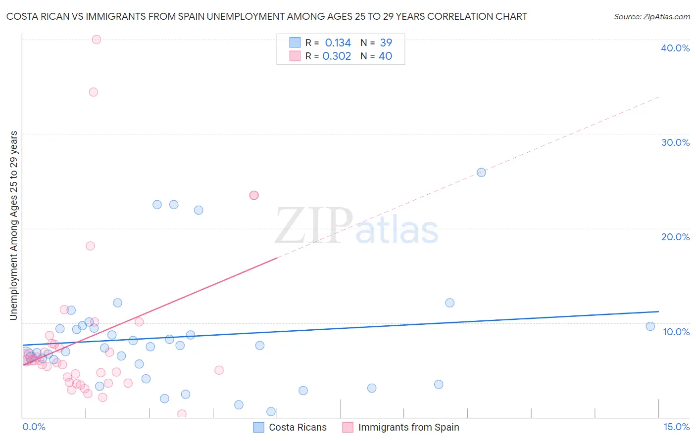 Costa Rican vs Immigrants from Spain Unemployment Among Ages 25 to 29 years