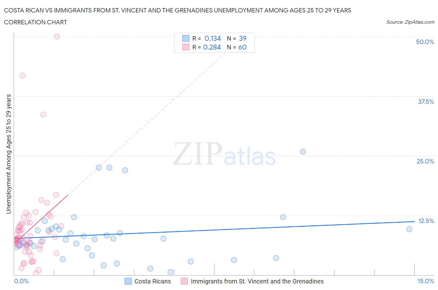 Costa Rican vs Immigrants from St. Vincent and the Grenadines Unemployment Among Ages 25 to 29 years