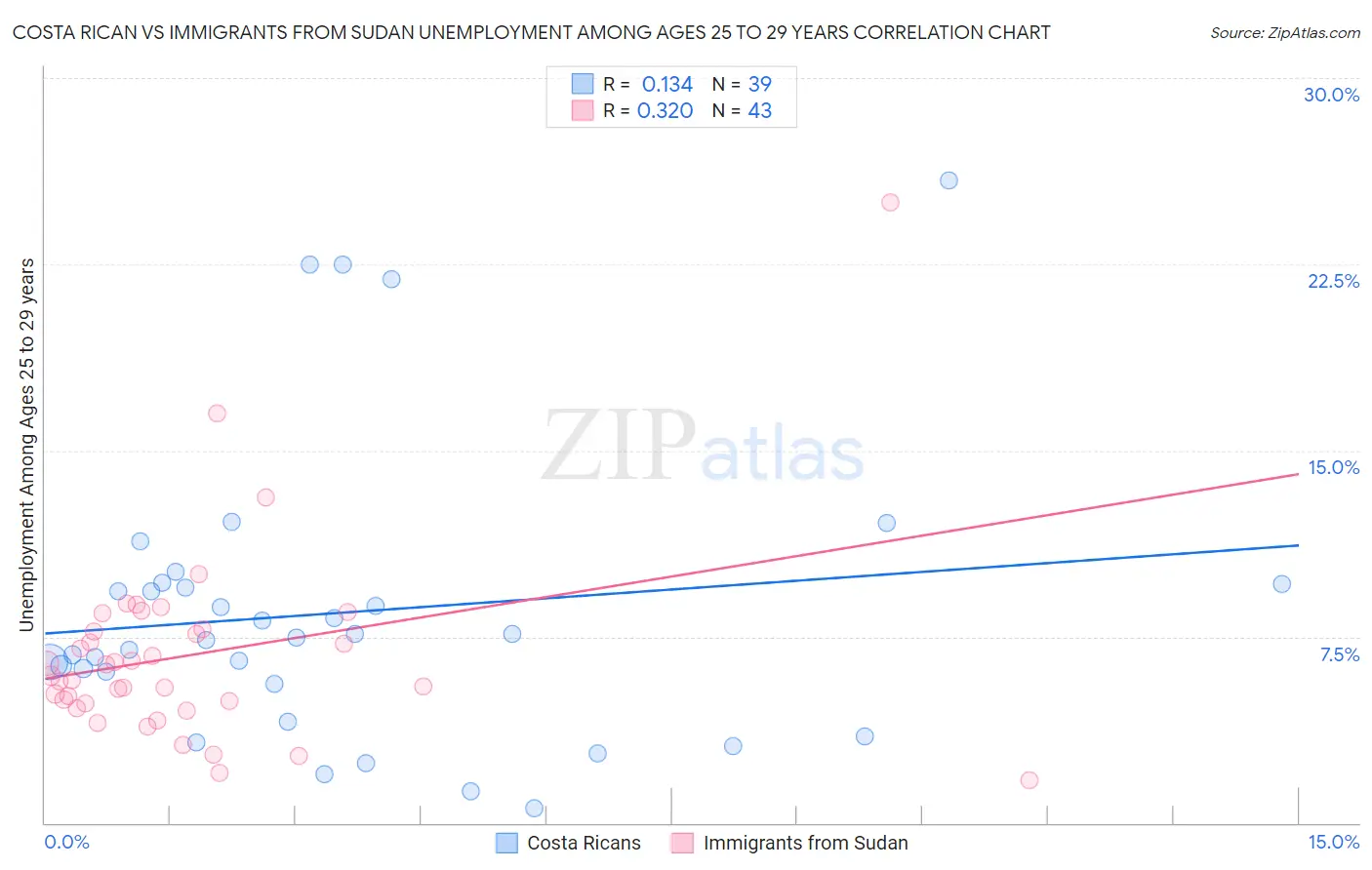 Costa Rican vs Immigrants from Sudan Unemployment Among Ages 25 to 29 years