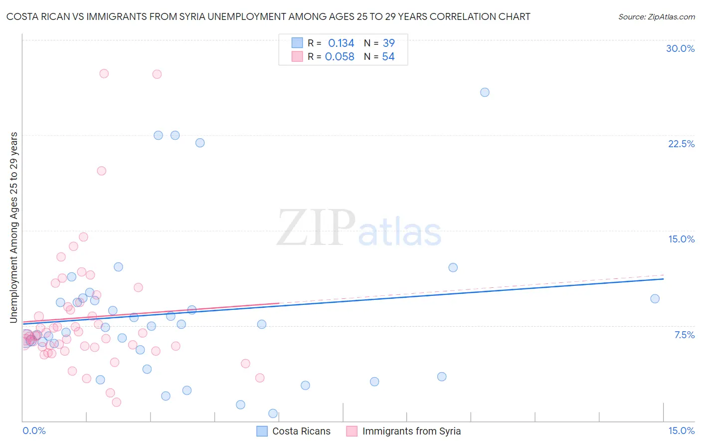 Costa Rican vs Immigrants from Syria Unemployment Among Ages 25 to 29 years