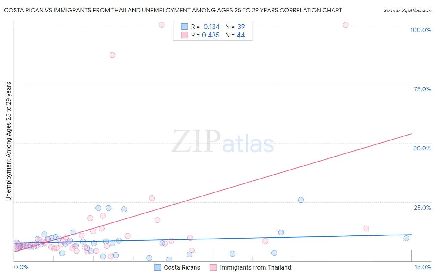 Costa Rican vs Immigrants from Thailand Unemployment Among Ages 25 to 29 years