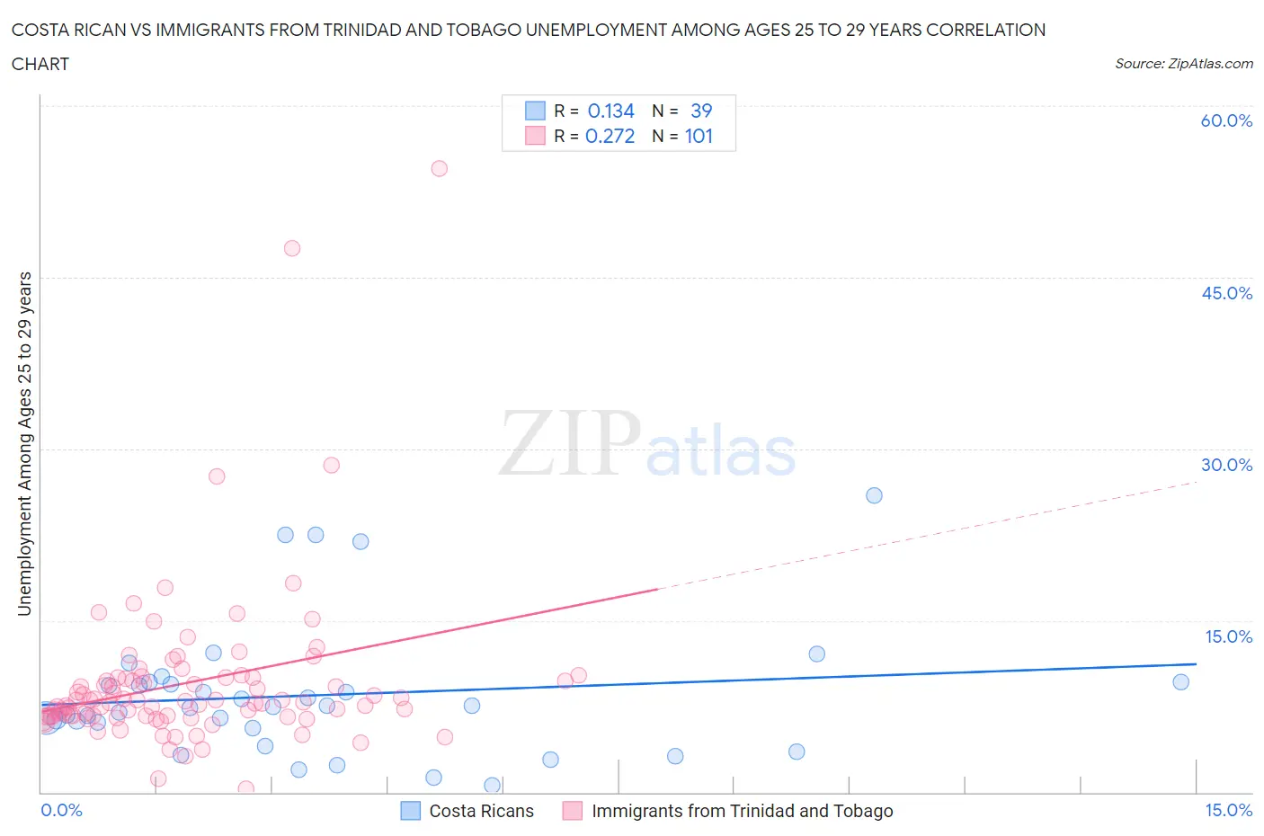 Costa Rican vs Immigrants from Trinidad and Tobago Unemployment Among Ages 25 to 29 years