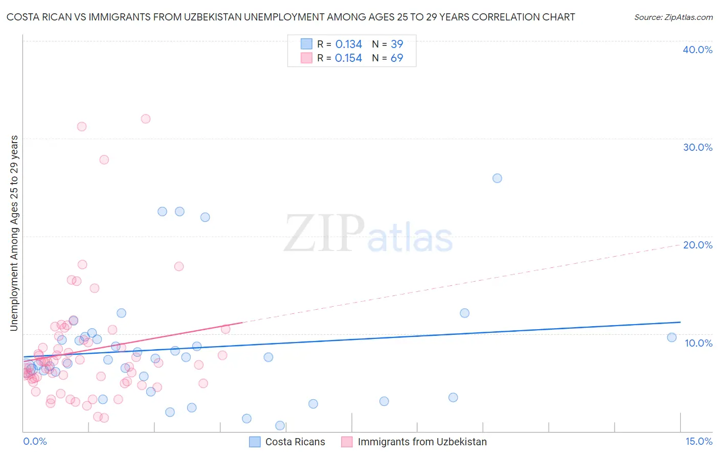 Costa Rican vs Immigrants from Uzbekistan Unemployment Among Ages 25 to 29 years