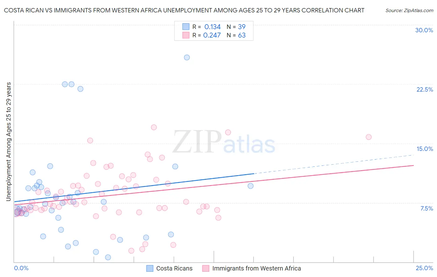 Costa Rican vs Immigrants from Western Africa Unemployment Among Ages 25 to 29 years