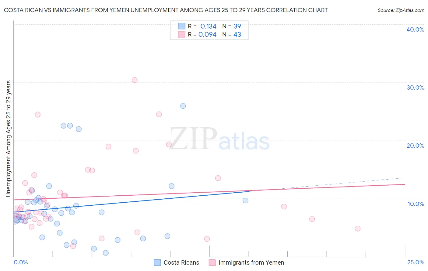 Costa Rican vs Immigrants from Yemen Unemployment Among Ages 25 to 29 years