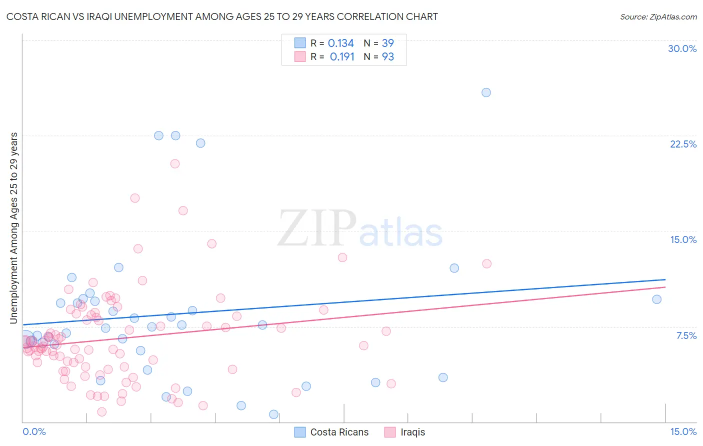Costa Rican vs Iraqi Unemployment Among Ages 25 to 29 years