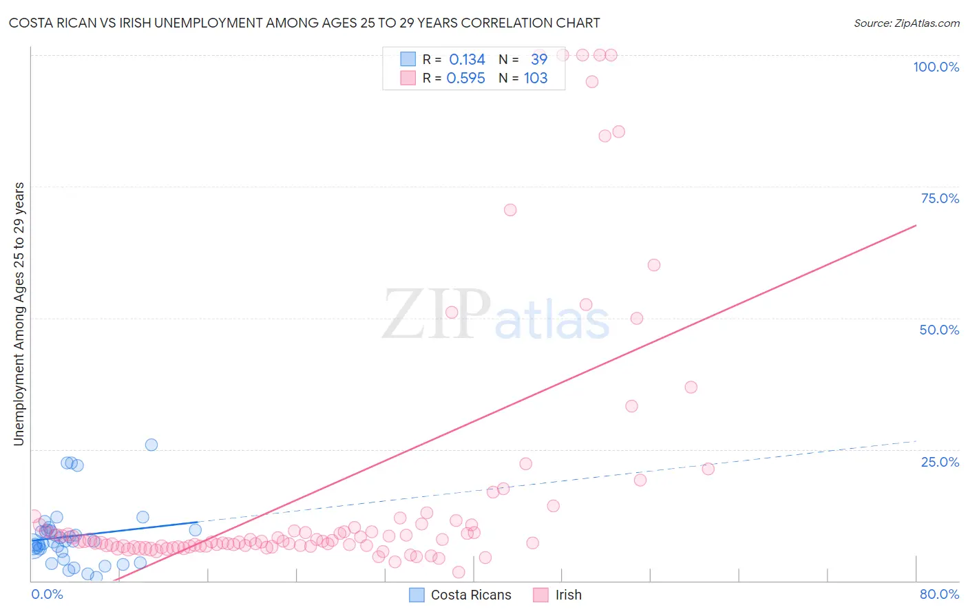 Costa Rican vs Irish Unemployment Among Ages 25 to 29 years