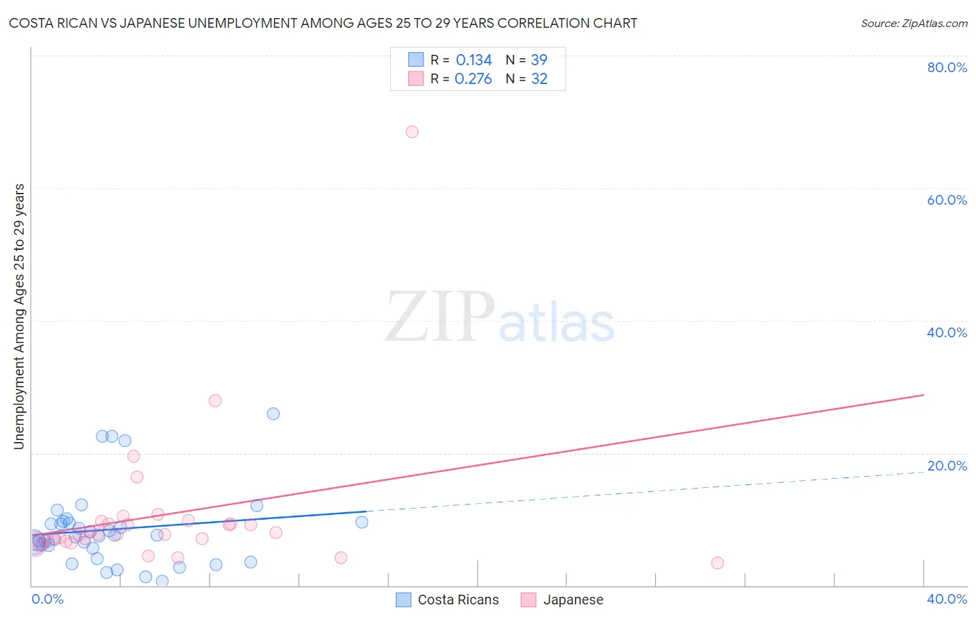 Costa Rican vs Japanese Unemployment Among Ages 25 to 29 years