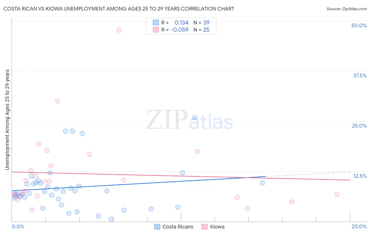 Costa Rican vs Kiowa Unemployment Among Ages 25 to 29 years