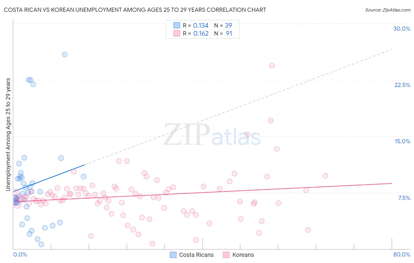 Costa Rican vs Korean Unemployment Among Ages 25 to 29 years