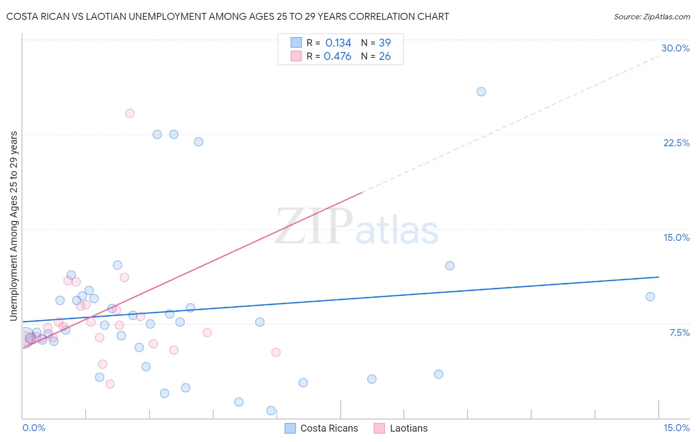 Costa Rican vs Laotian Unemployment Among Ages 25 to 29 years