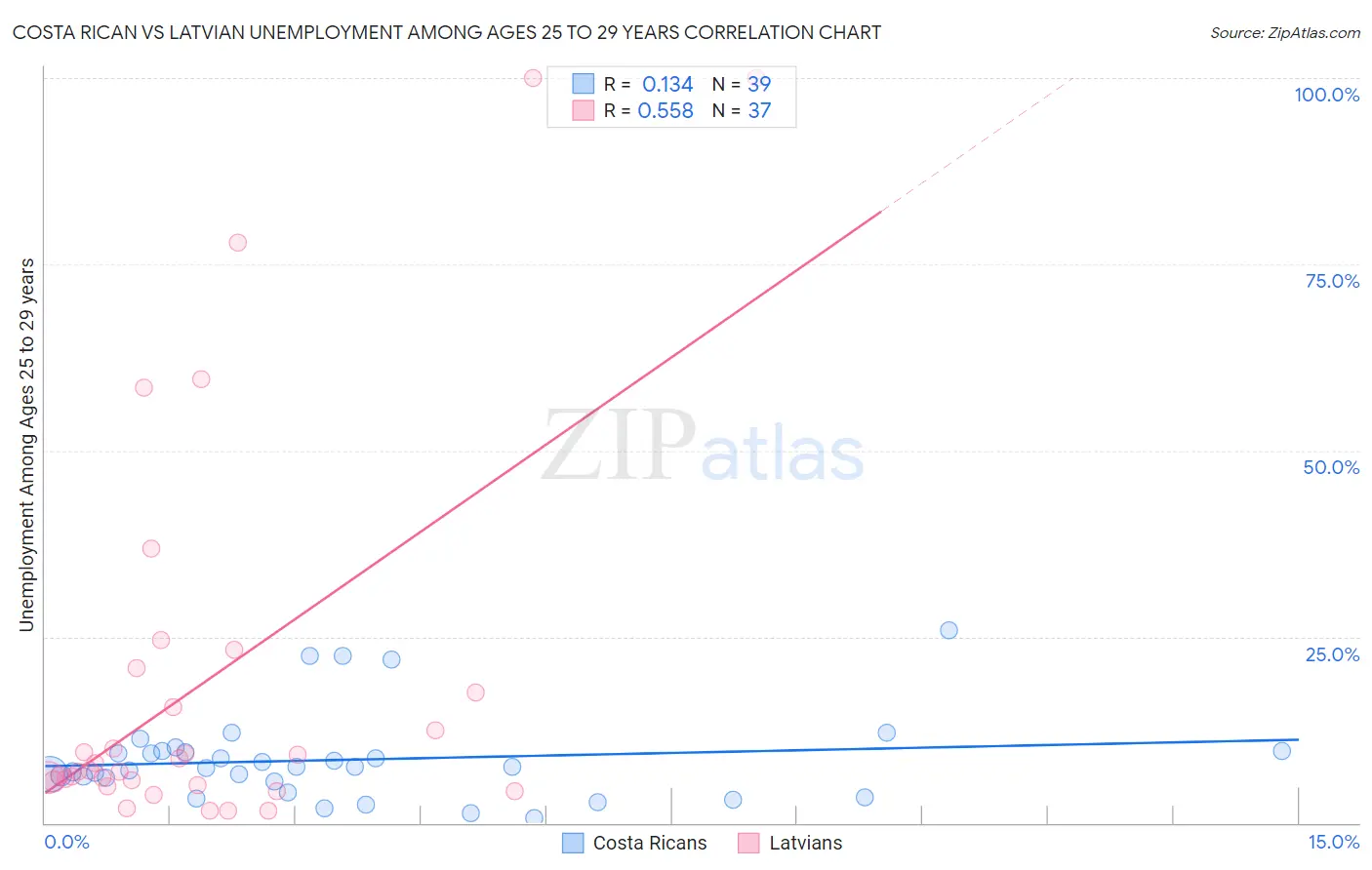 Costa Rican vs Latvian Unemployment Among Ages 25 to 29 years