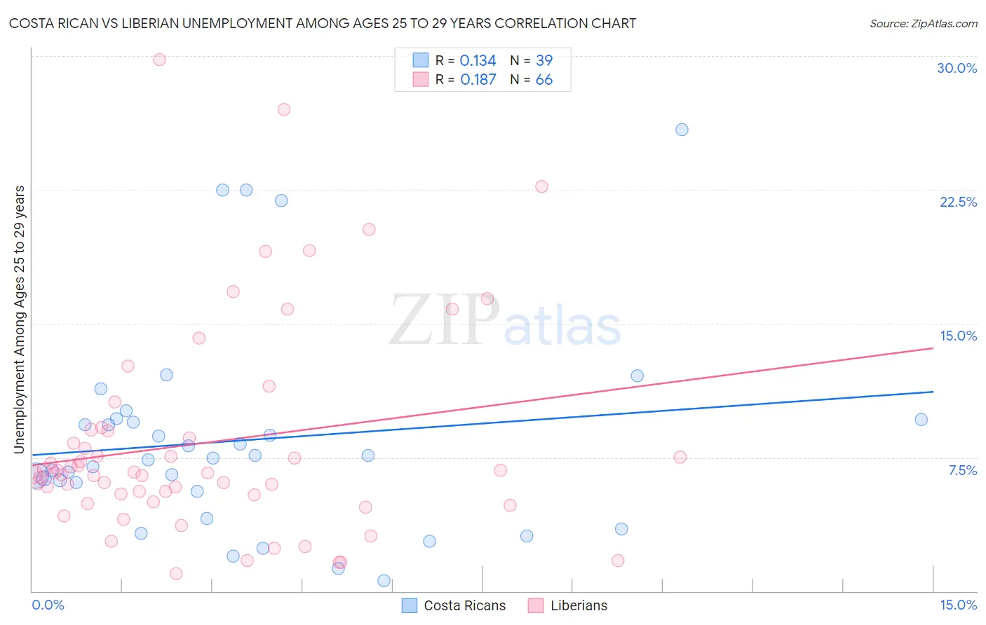 Costa Rican vs Liberian Unemployment Among Ages 25 to 29 years