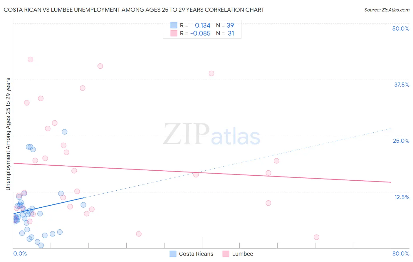 Costa Rican vs Lumbee Unemployment Among Ages 25 to 29 years