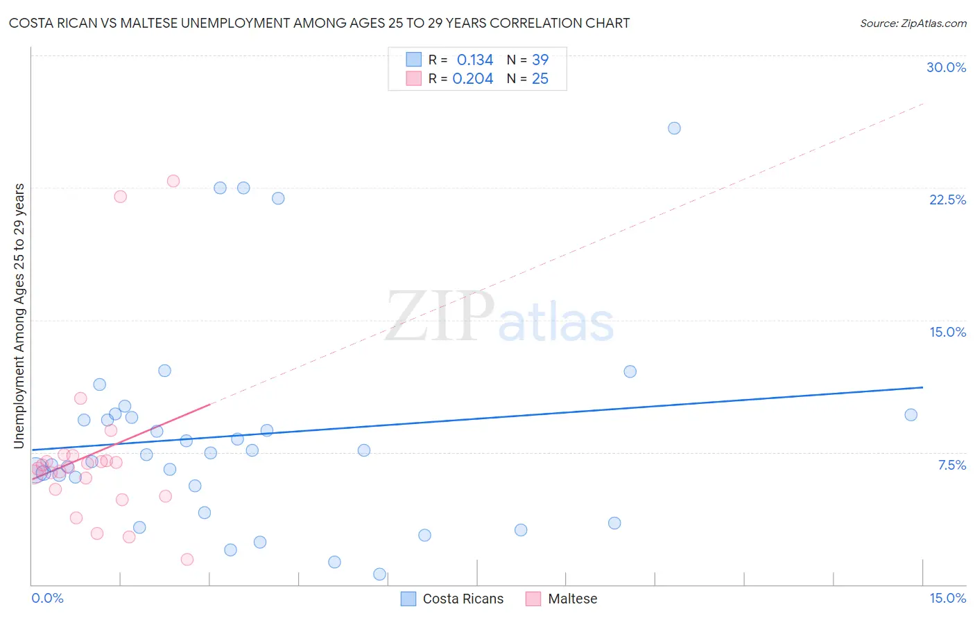 Costa Rican vs Maltese Unemployment Among Ages 25 to 29 years