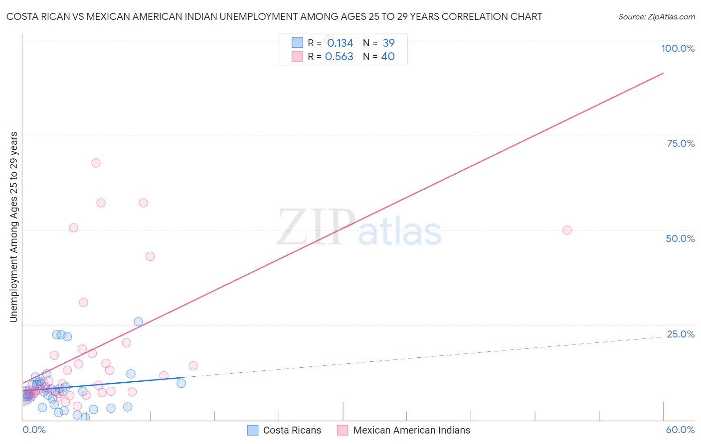 Costa Rican vs Mexican American Indian Unemployment Among Ages 25 to 29 years