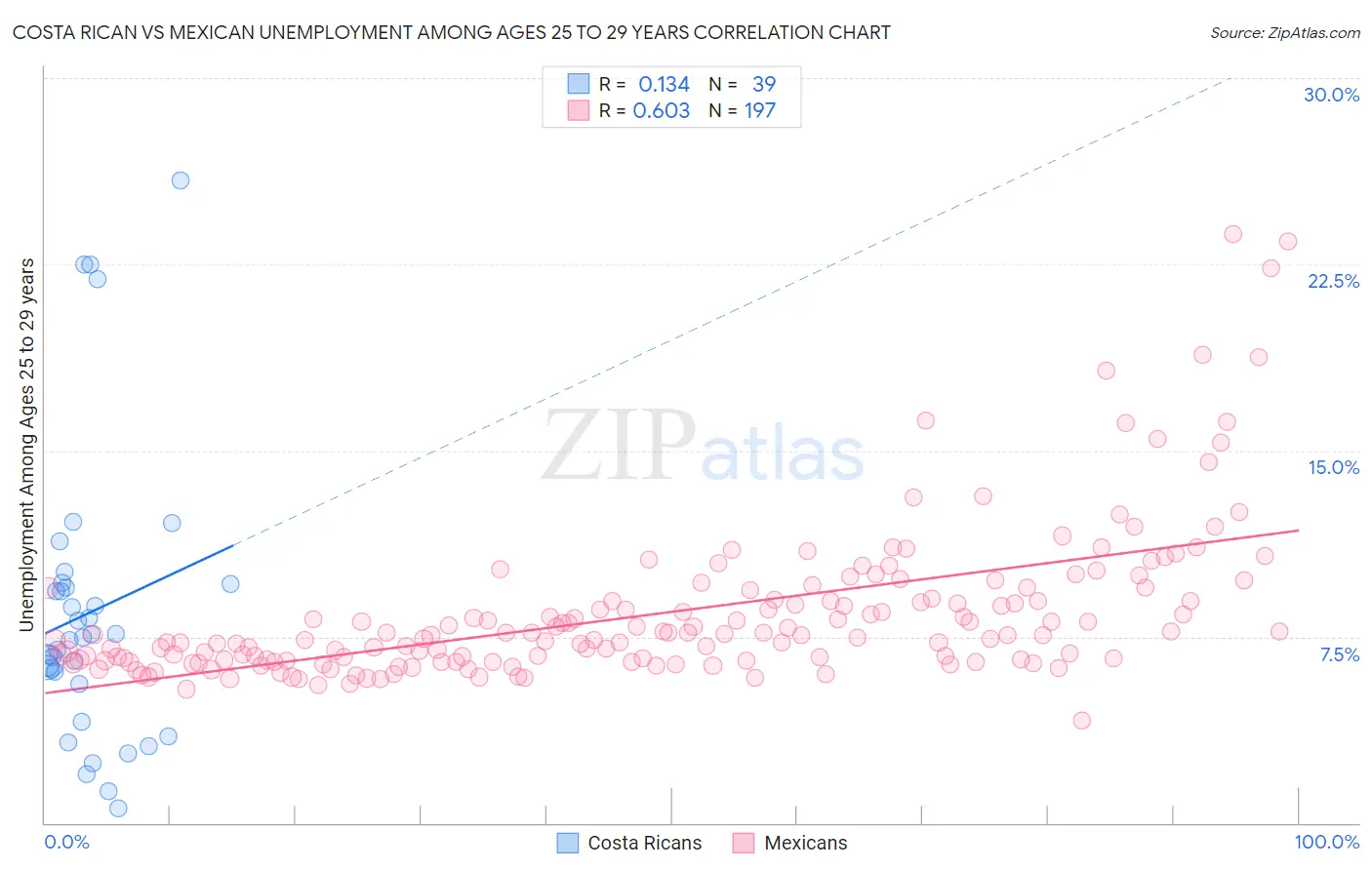 Costa Rican vs Mexican Unemployment Among Ages 25 to 29 years