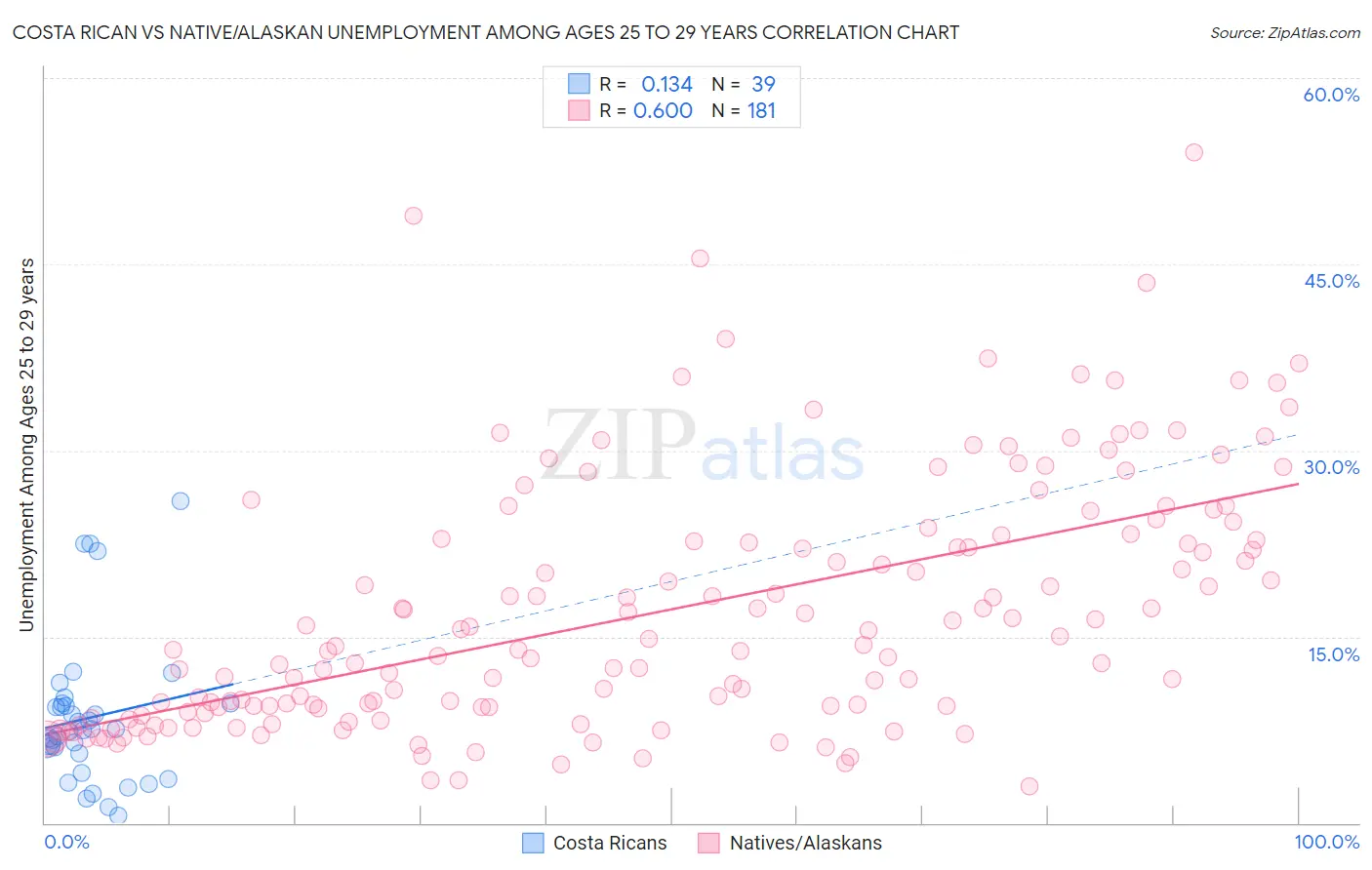 Costa Rican vs Native/Alaskan Unemployment Among Ages 25 to 29 years