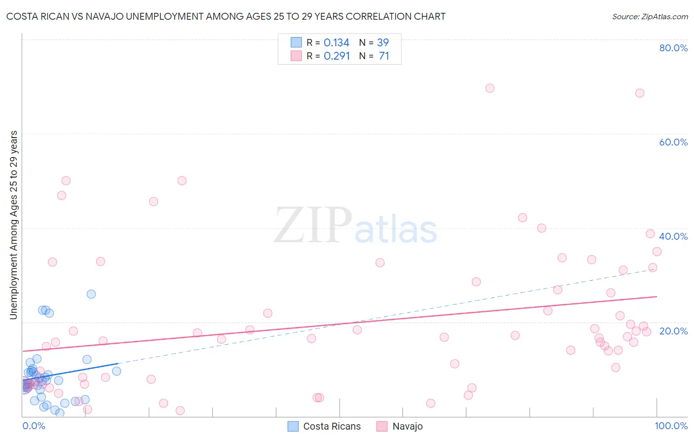 Costa Rican vs Navajo Unemployment Among Ages 25 to 29 years