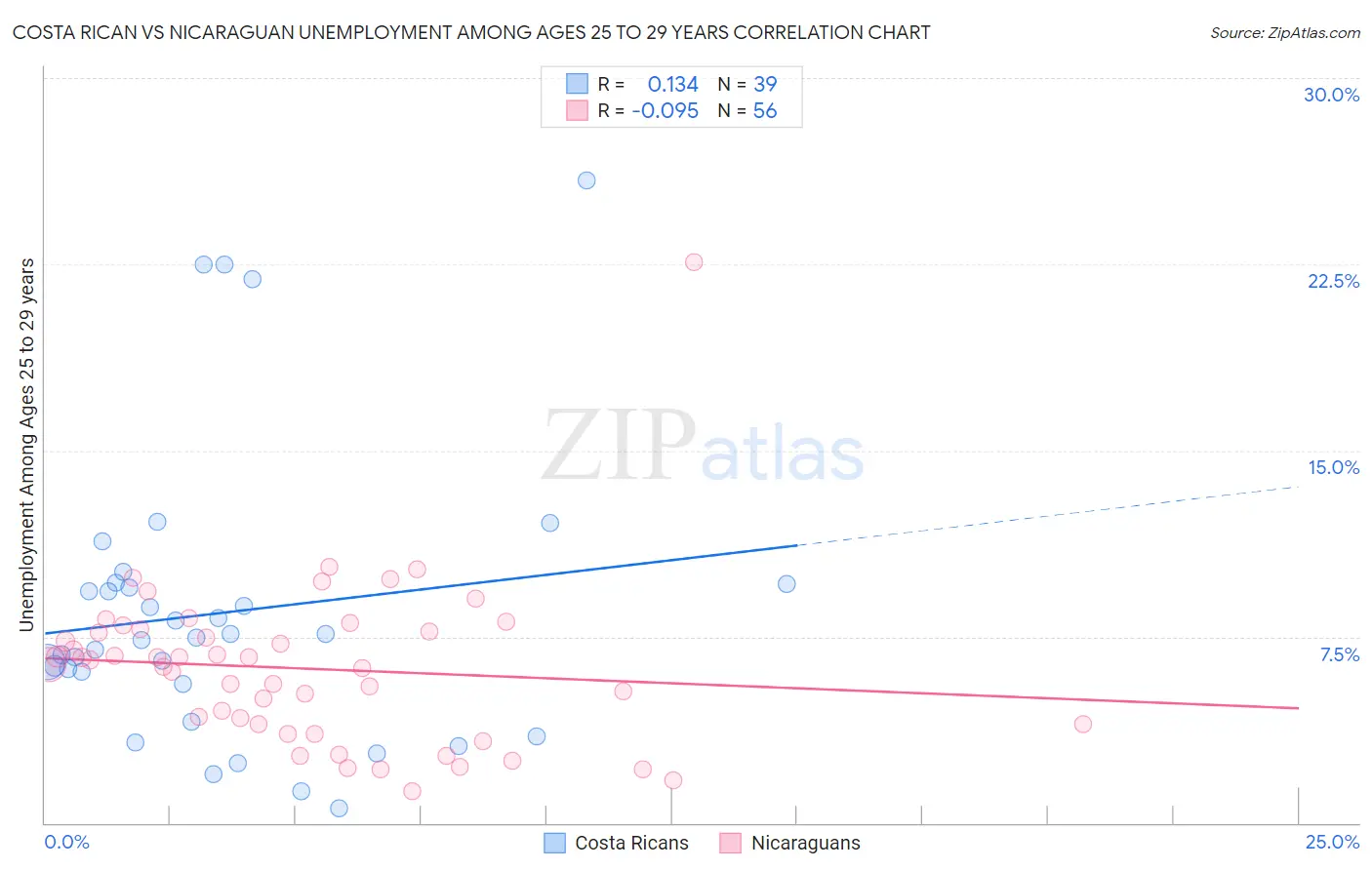 Costa Rican vs Nicaraguan Unemployment Among Ages 25 to 29 years