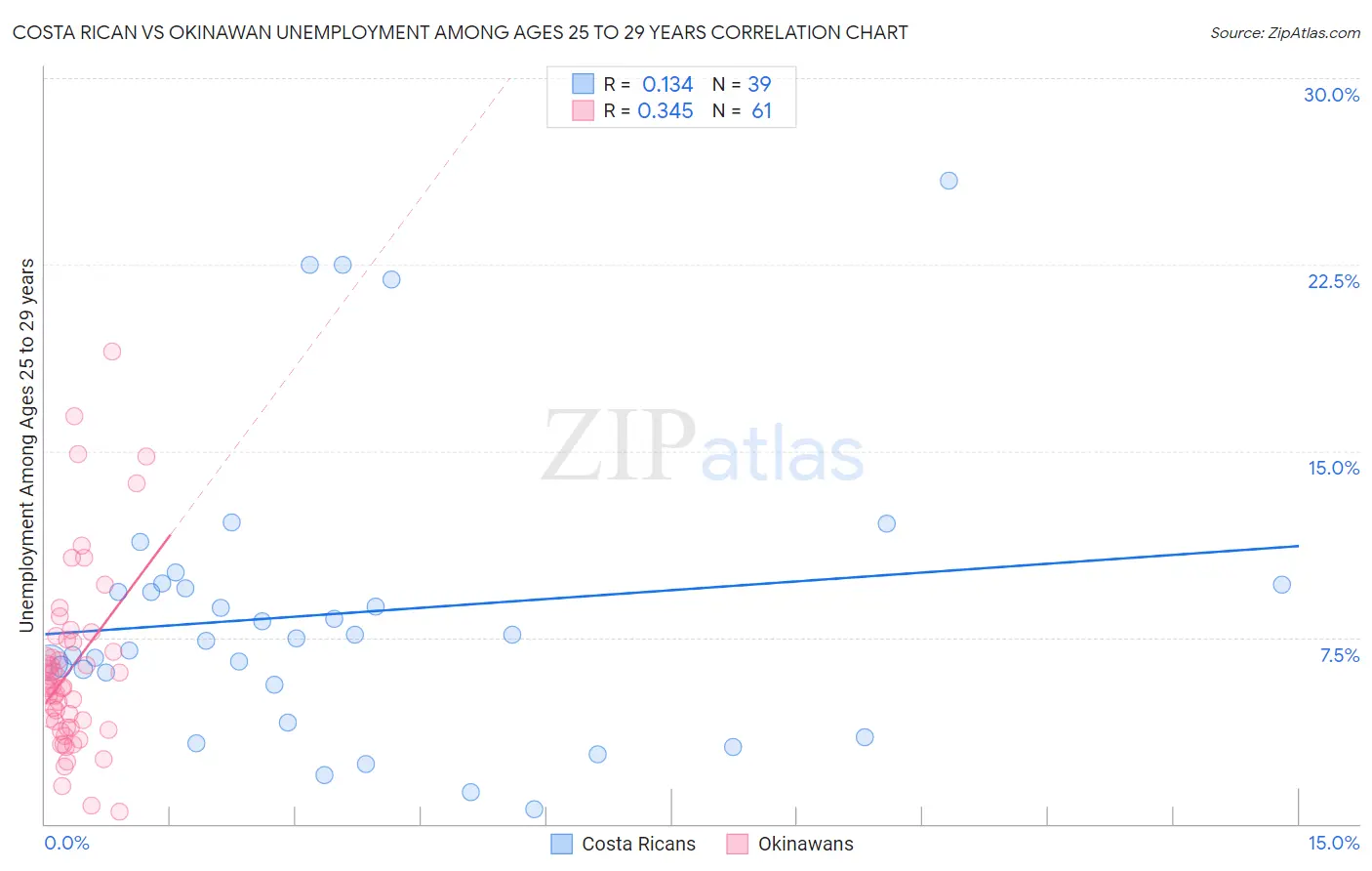 Costa Rican vs Okinawan Unemployment Among Ages 25 to 29 years