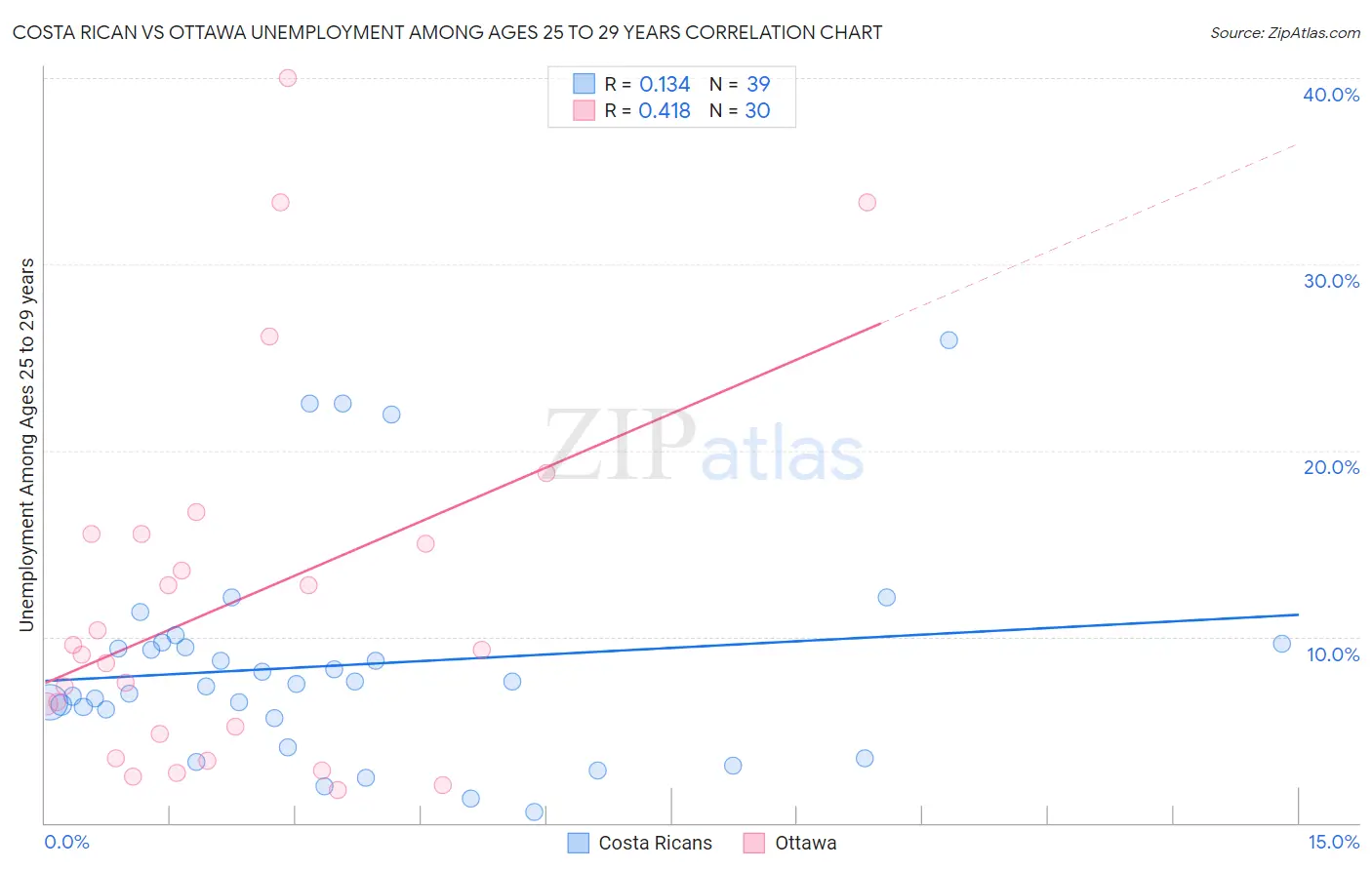 Costa Rican vs Ottawa Unemployment Among Ages 25 to 29 years