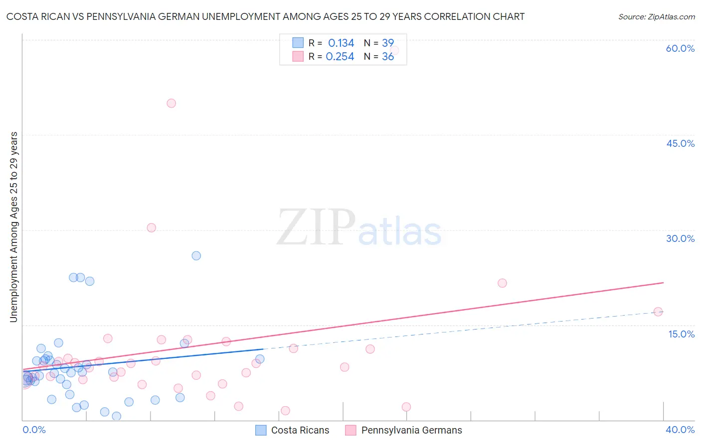 Costa Rican vs Pennsylvania German Unemployment Among Ages 25 to 29 years