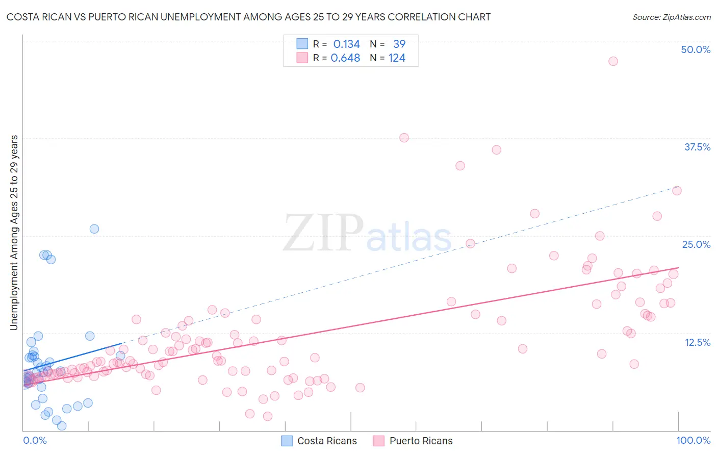 Costa Rican vs Puerto Rican Unemployment Among Ages 25 to 29 years