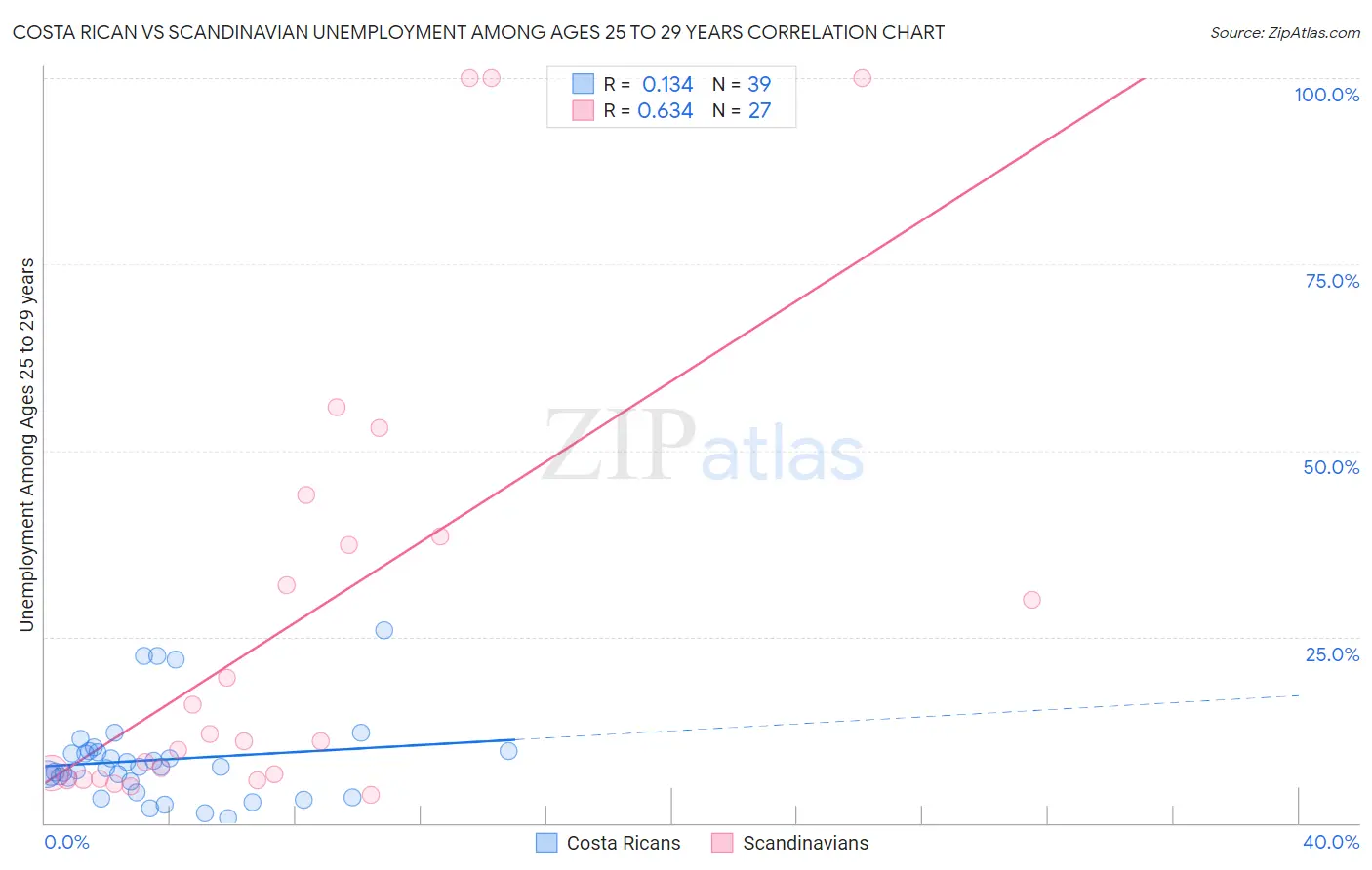Costa Rican vs Scandinavian Unemployment Among Ages 25 to 29 years