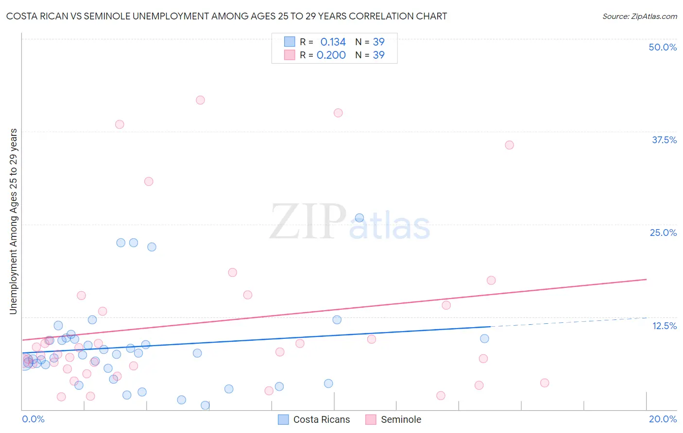 Costa Rican vs Seminole Unemployment Among Ages 25 to 29 years