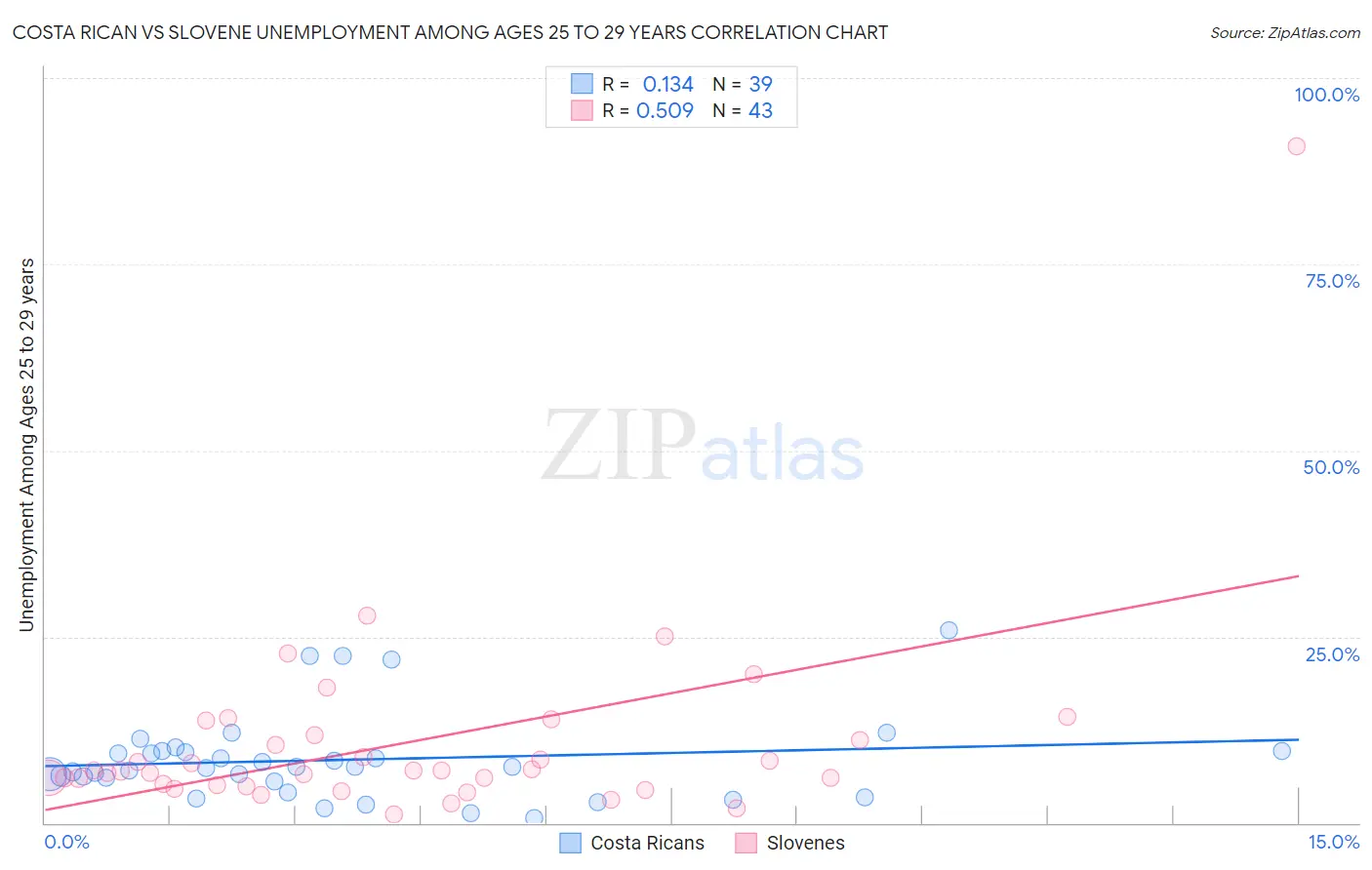 Costa Rican vs Slovene Unemployment Among Ages 25 to 29 years