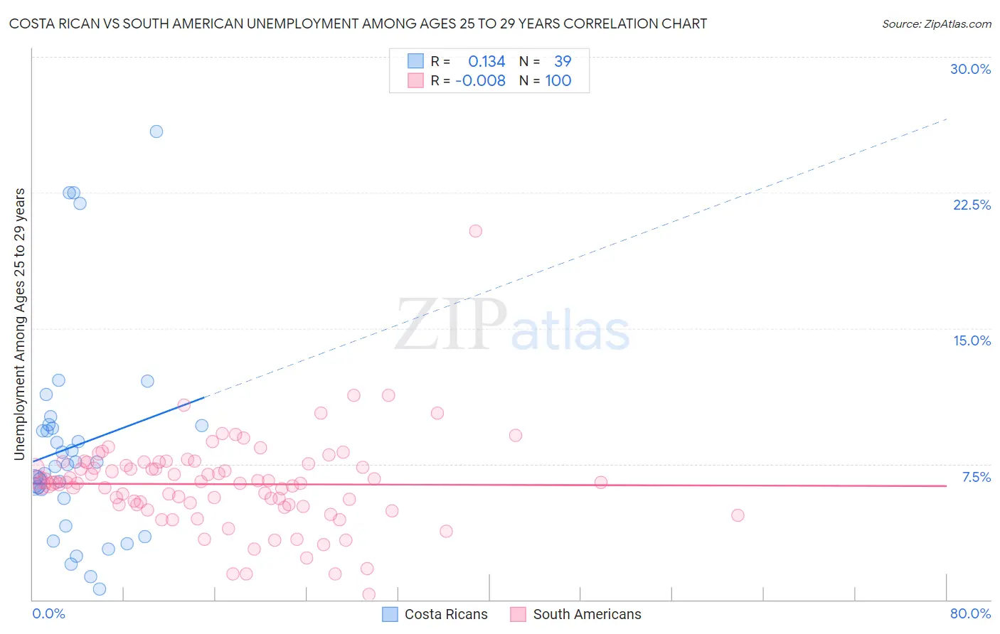 Costa Rican vs South American Unemployment Among Ages 25 to 29 years