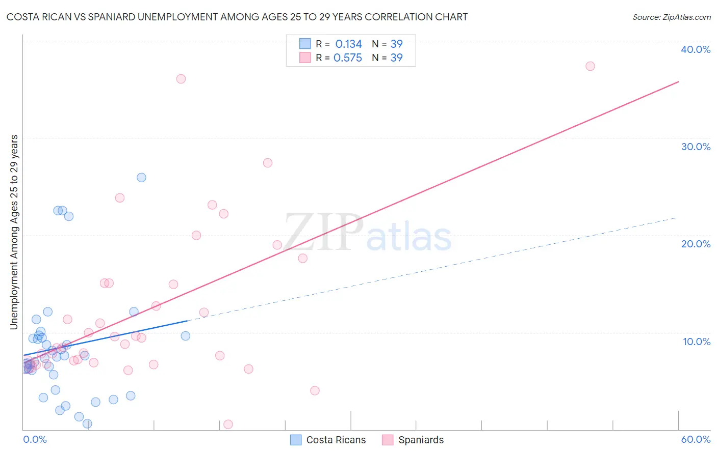 Costa Rican vs Spaniard Unemployment Among Ages 25 to 29 years